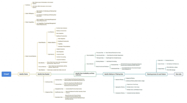 Crawl Phase – This phase goes through a series of steps to determine the current maturity level of an organization in different areas: data (how much data is available), process (methods of collecting data such as Excel, PDF’s, API’s, etc.), and topic (how well-versed is the company in automation and data).  It then moves on to data identification, methods of collecting data, filtering that data, and processing that data to ensure it’s proper for machine learning algorithms.